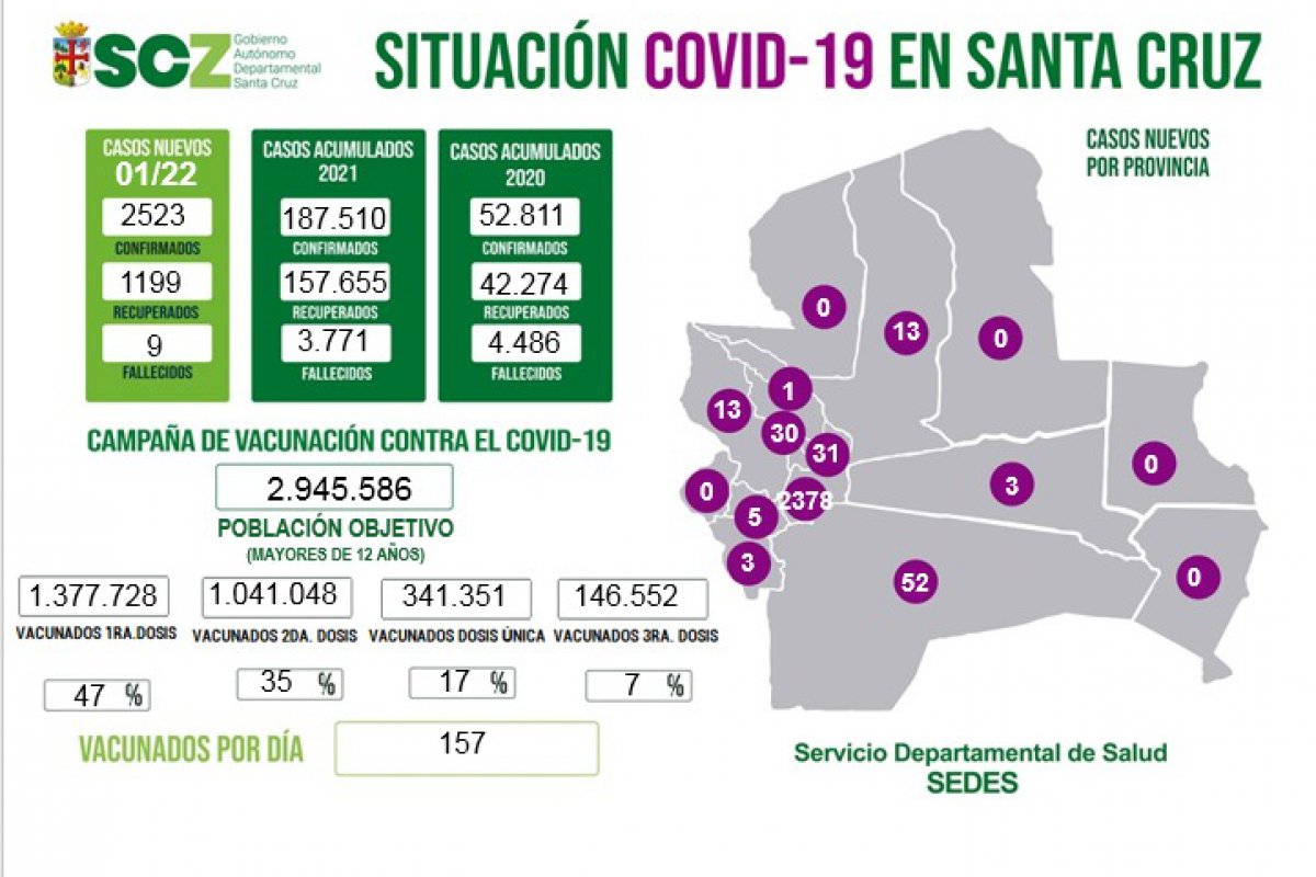 Santa Cruz inicia el a o con 2.523 positivos y 9 fallecidos